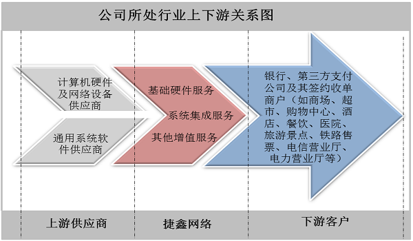 中國金融支付行業(yè)上下游關(guān)系情況