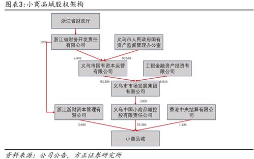 深度布局 小商品城B端貿易數字化大勢所趨，打造國際一流綜合貿易服務商