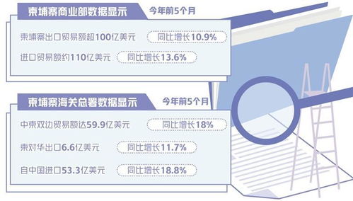 服務(wù)業(yè)與出口雙輪驅(qū)動，柬埔寨經(jīng)濟加速前行 項目策劃與公關(guān)服務(wù)的角色與機遇
