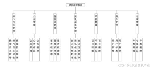 springboot基于javaweb的項目申報系統的設計與實現
